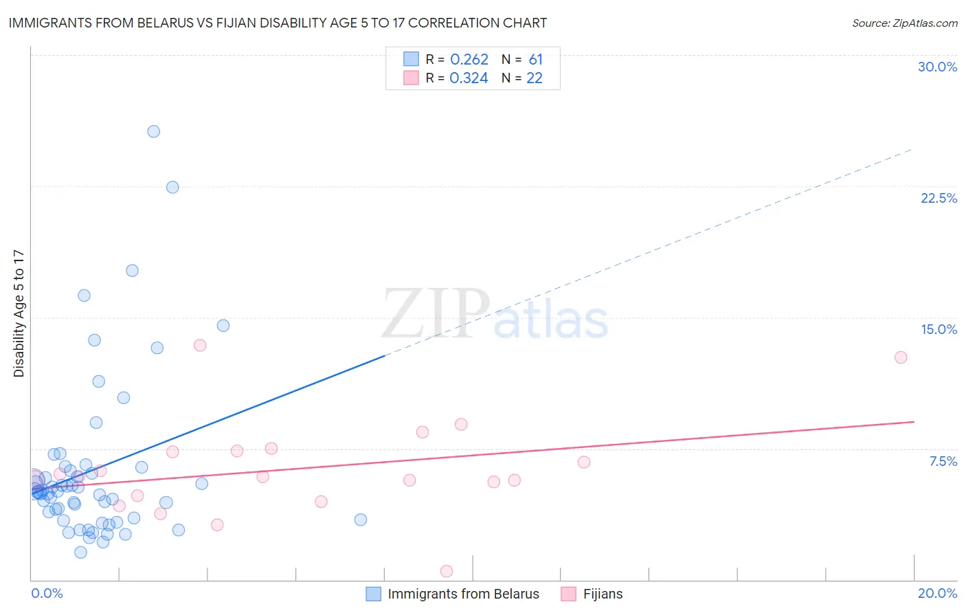 Immigrants from Belarus vs Fijian Disability Age 5 to 17