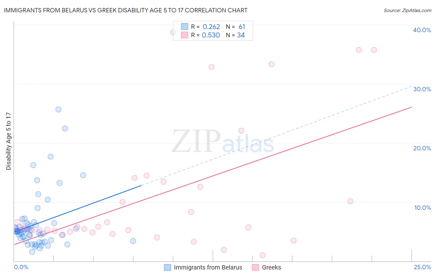 Immigrants from Belarus vs Greek Disability Age 5 to 17