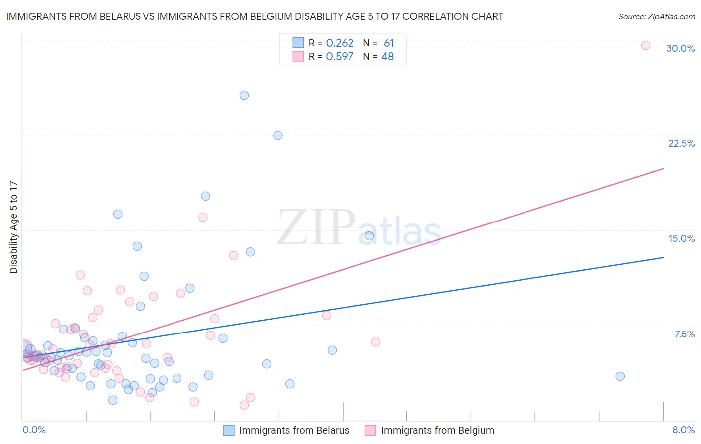 Immigrants from Belarus vs Immigrants from Belgium Disability Age 5 to 17