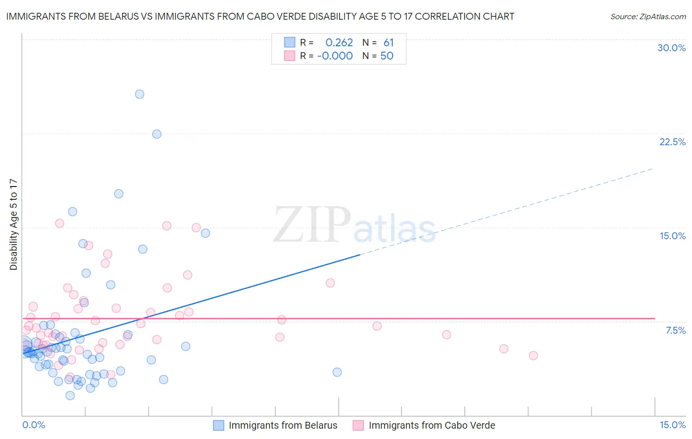 Immigrants from Belarus vs Immigrants from Cabo Verde Disability Age 5 to 17