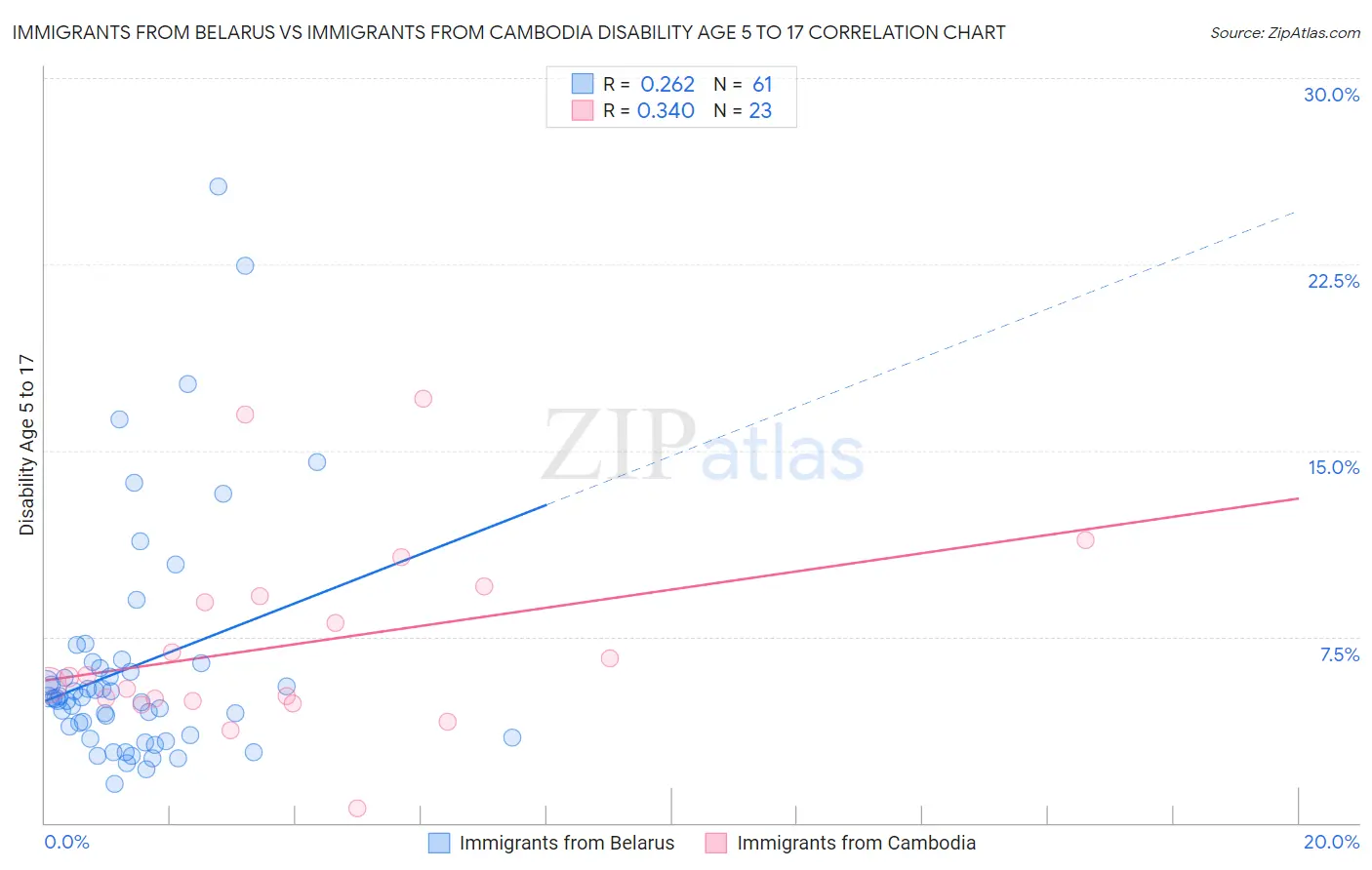 Immigrants from Belarus vs Immigrants from Cambodia Disability Age 5 to 17