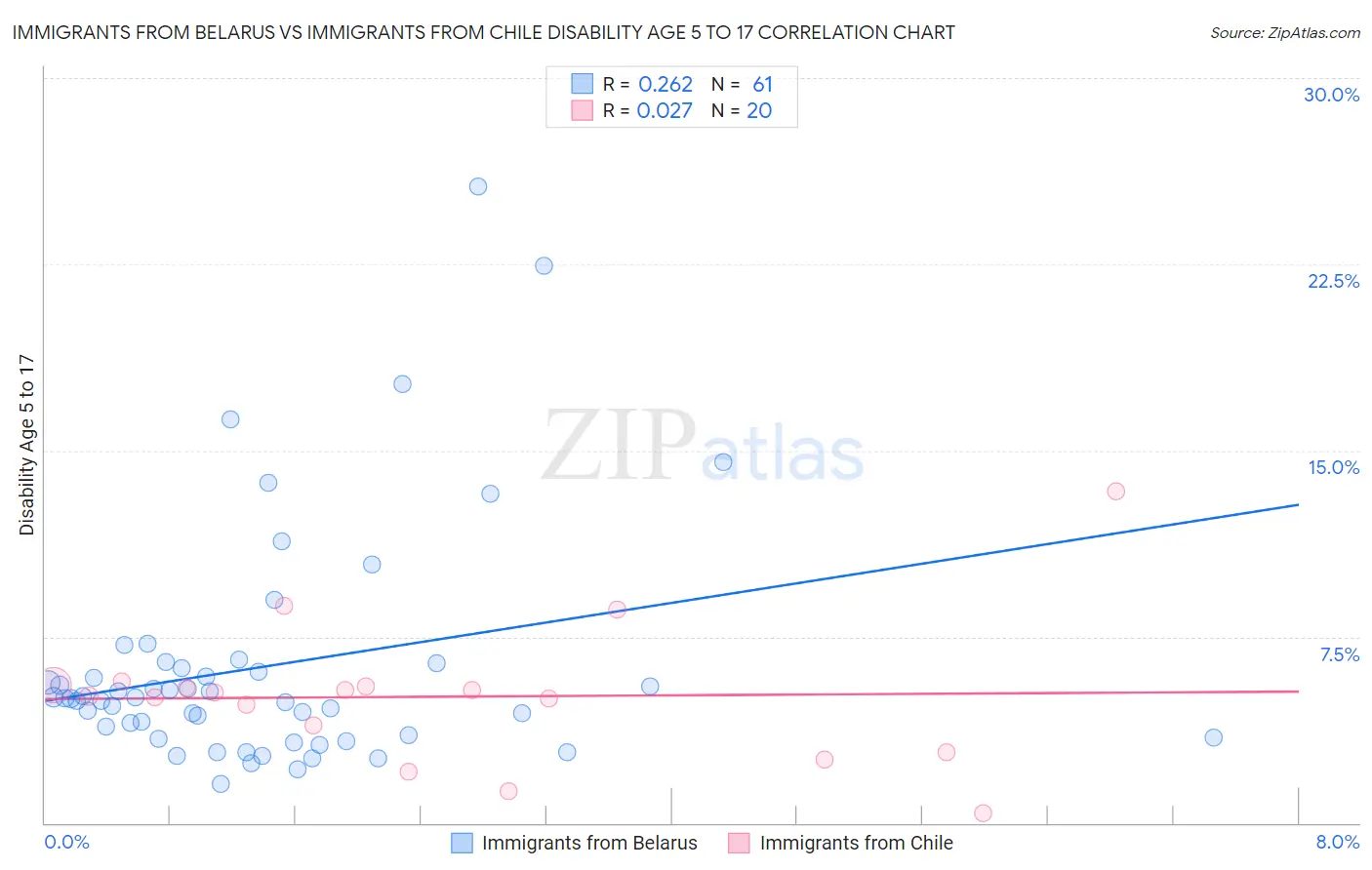 Immigrants from Belarus vs Immigrants from Chile Disability Age 5 to 17