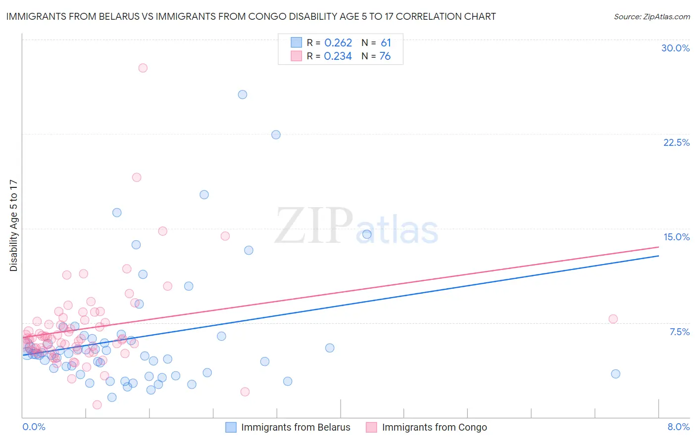 Immigrants from Belarus vs Immigrants from Congo Disability Age 5 to 17