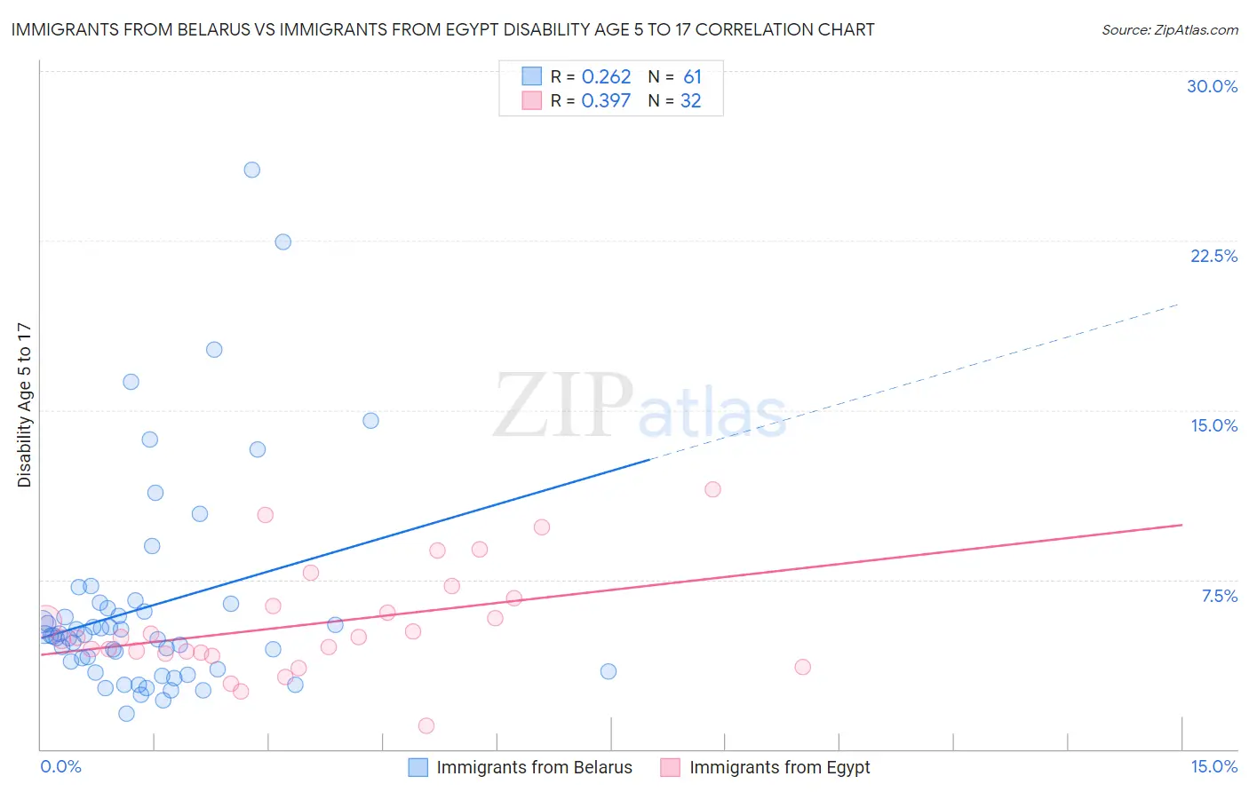 Immigrants from Belarus vs Immigrants from Egypt Disability Age 5 to 17