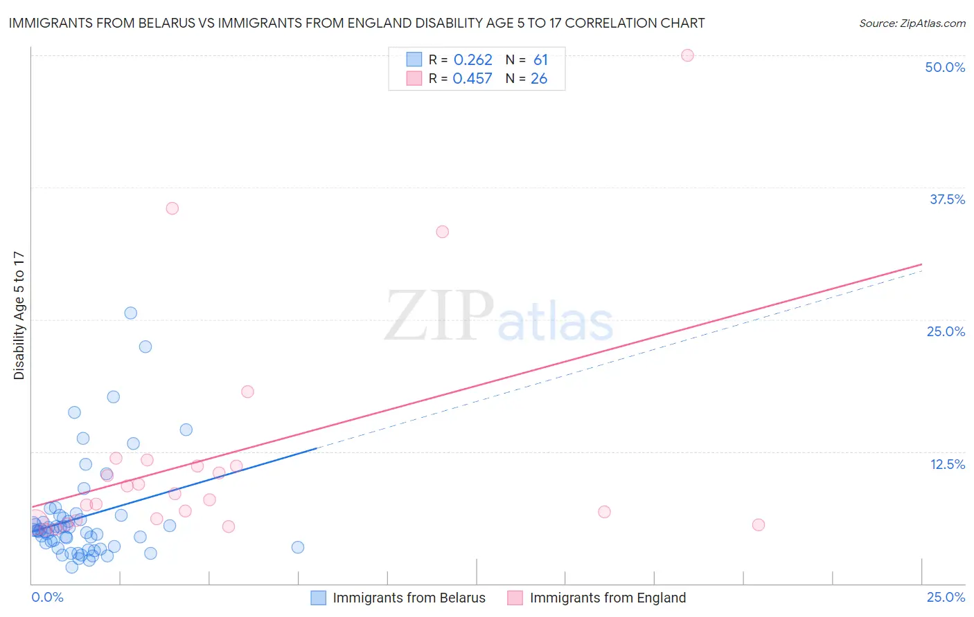 Immigrants from Belarus vs Immigrants from England Disability Age 5 to 17