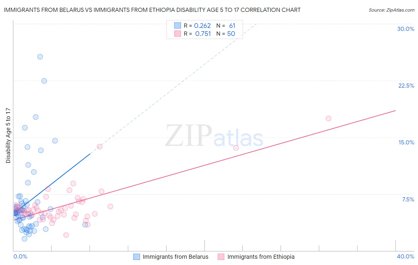 Immigrants from Belarus vs Immigrants from Ethiopia Disability Age 5 to 17