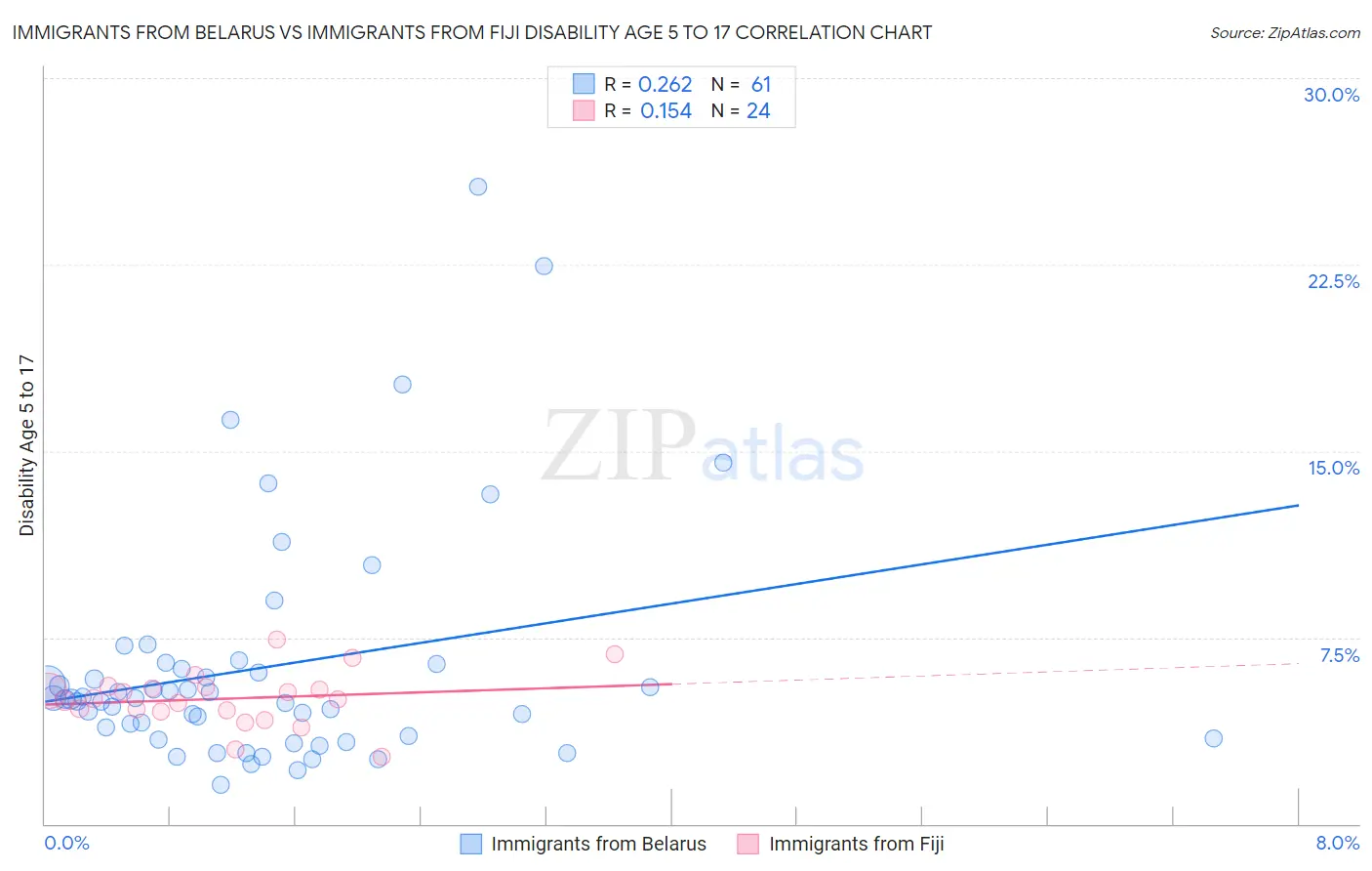 Immigrants from Belarus vs Immigrants from Fiji Disability Age 5 to 17