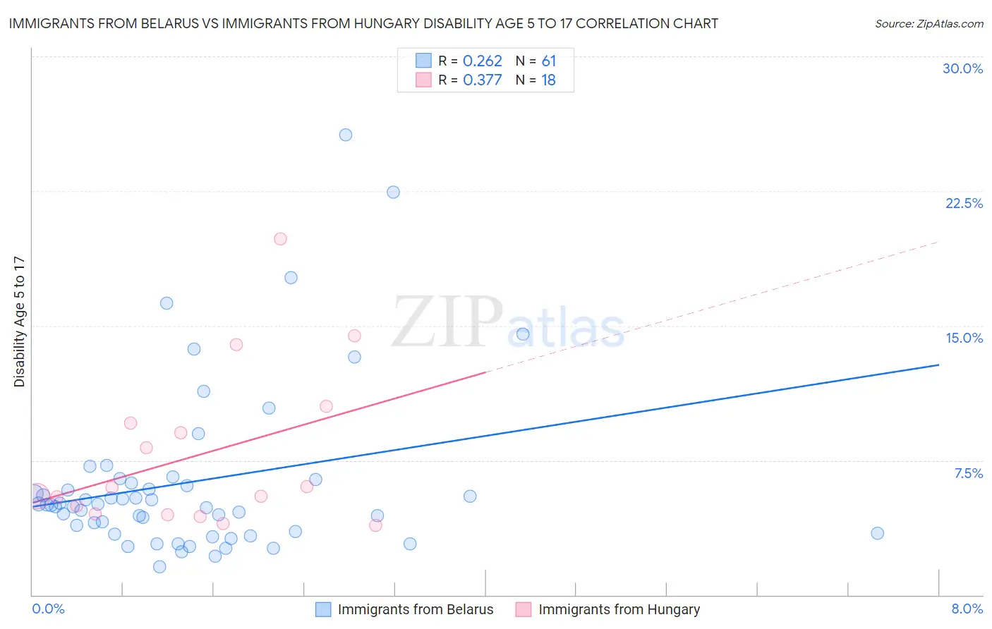 Immigrants from Belarus vs Immigrants from Hungary Disability Age 5 to 17