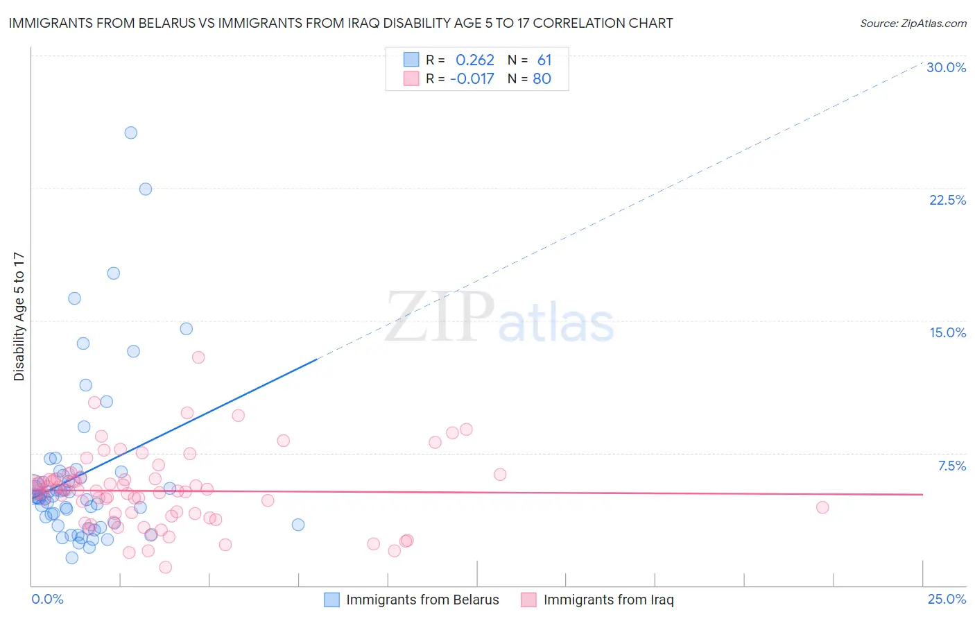 Immigrants from Belarus vs Immigrants from Iraq Disability Age 5 to 17