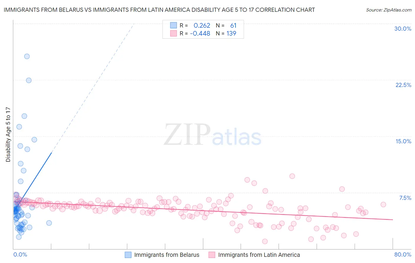 Immigrants from Belarus vs Immigrants from Latin America Disability Age 5 to 17