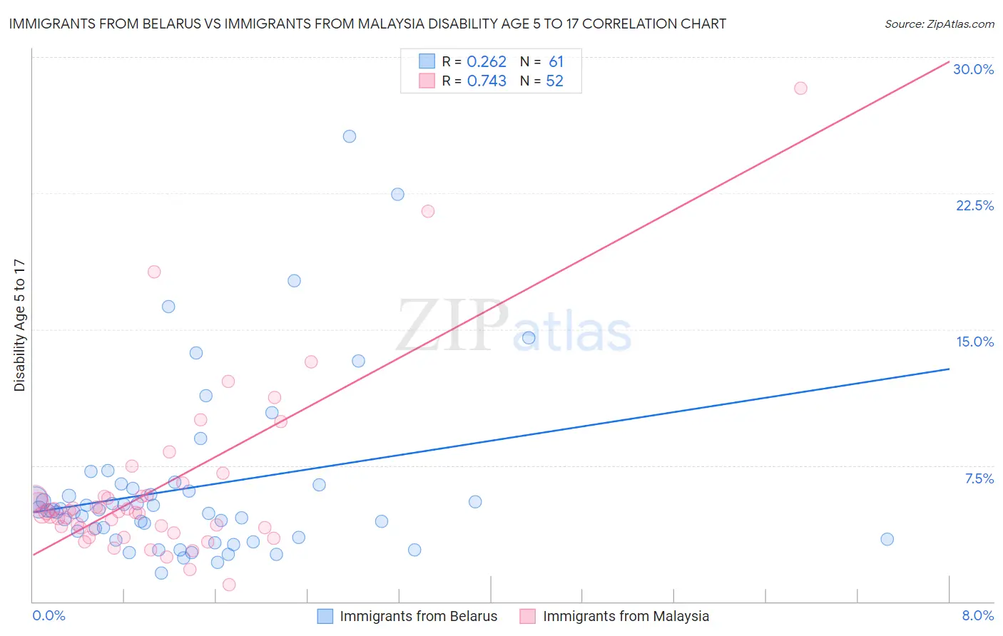 Immigrants from Belarus vs Immigrants from Malaysia Disability Age 5 to 17