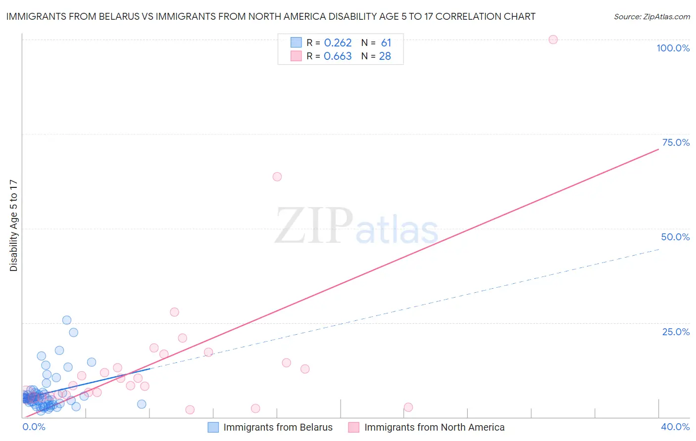 Immigrants from Belarus vs Immigrants from North America Disability Age 5 to 17