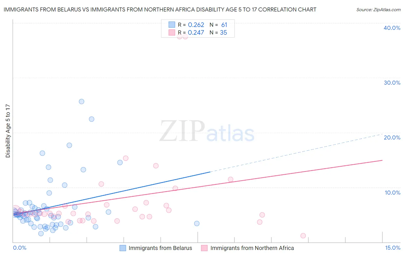 Immigrants from Belarus vs Immigrants from Northern Africa Disability Age 5 to 17