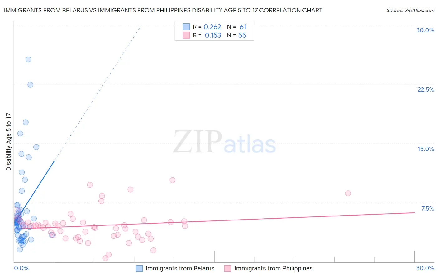 Immigrants from Belarus vs Immigrants from Philippines Disability Age 5 to 17