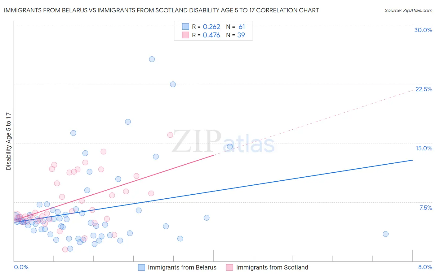 Immigrants from Belarus vs Immigrants from Scotland Disability Age 5 to 17