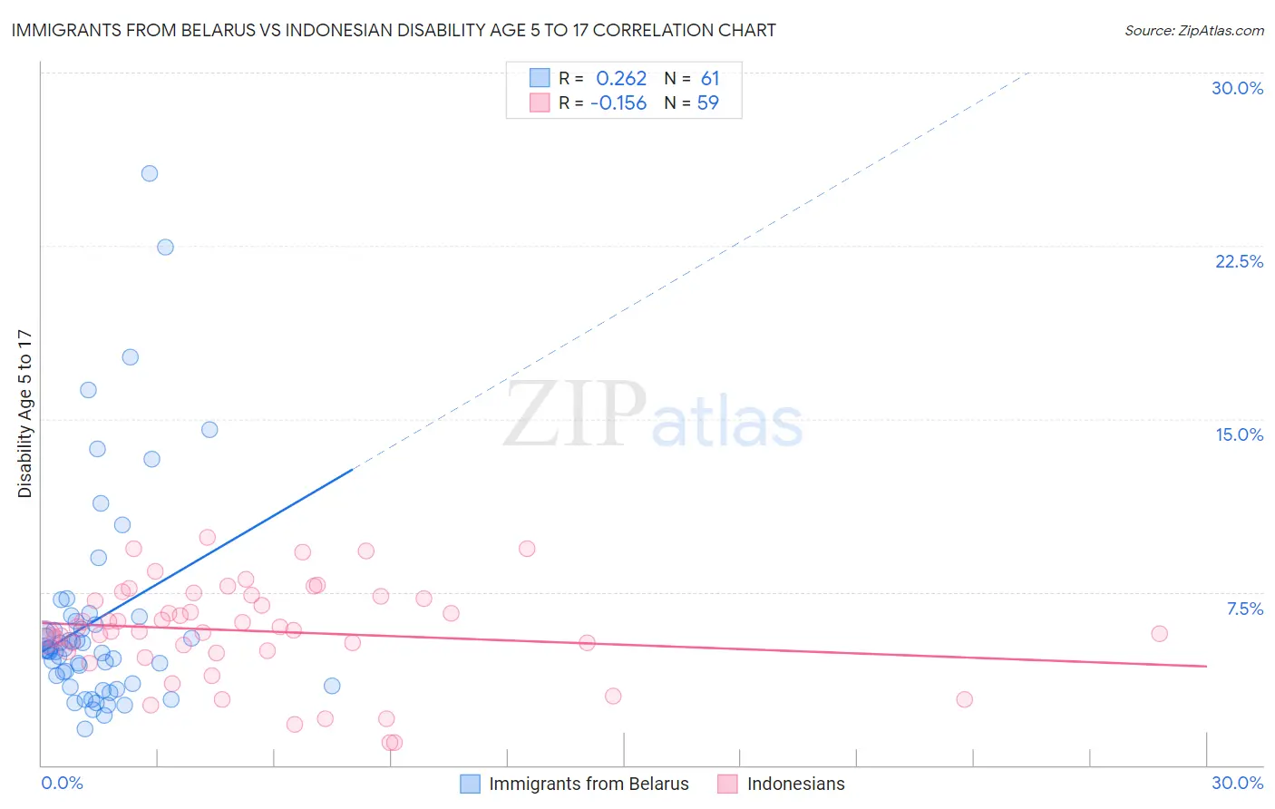 Immigrants from Belarus vs Indonesian Disability Age 5 to 17