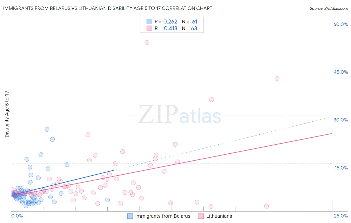 Immigrants from Belarus vs Lithuanian Disability Age 5 to 17