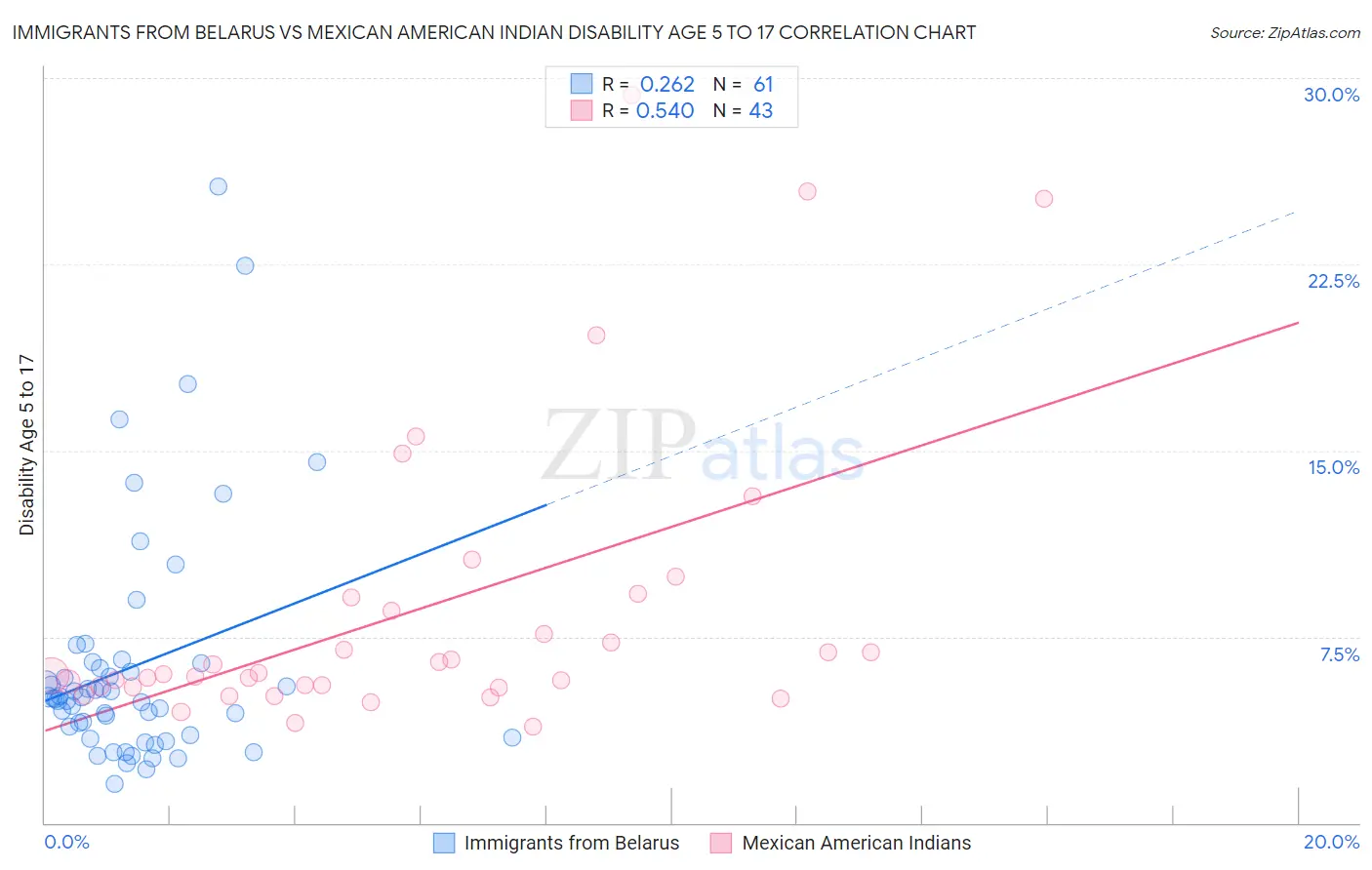 Immigrants from Belarus vs Mexican American Indian Disability Age 5 to 17