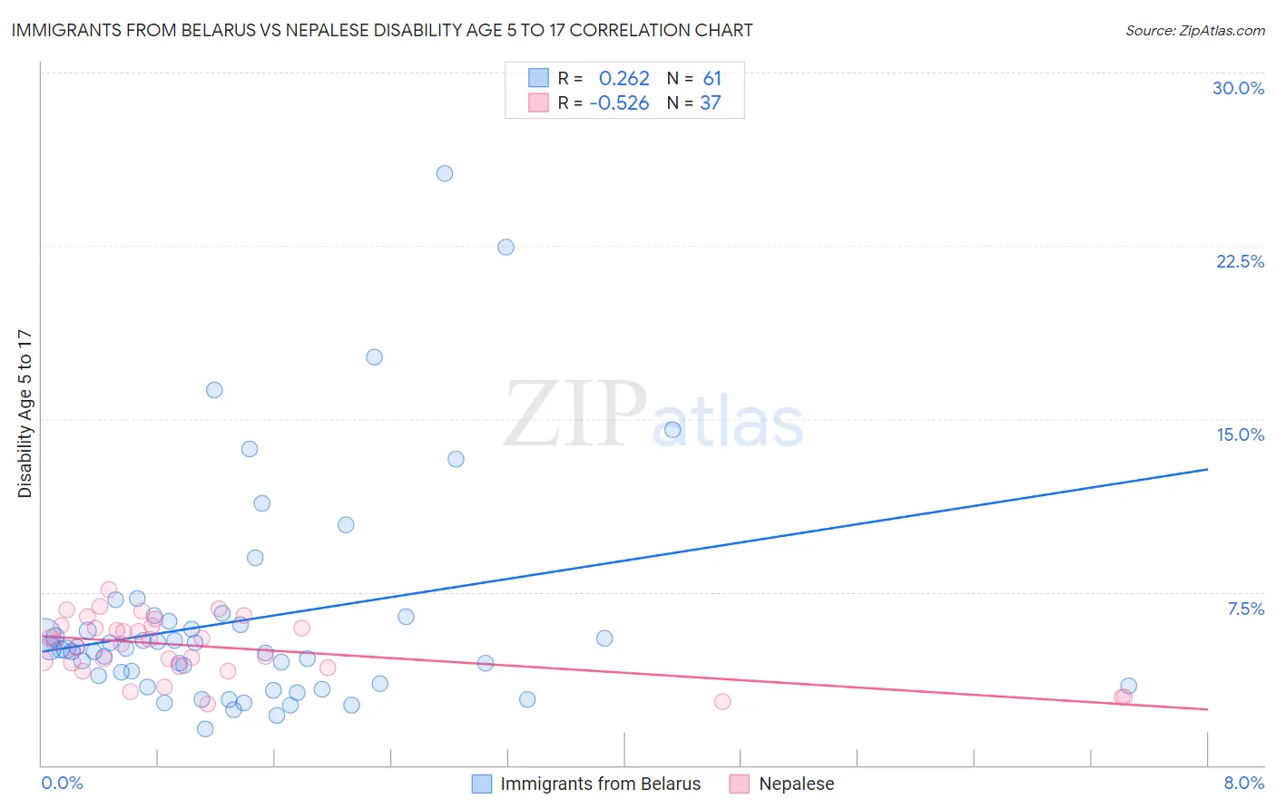 Immigrants from Belarus vs Nepalese Disability Age 5 to 17