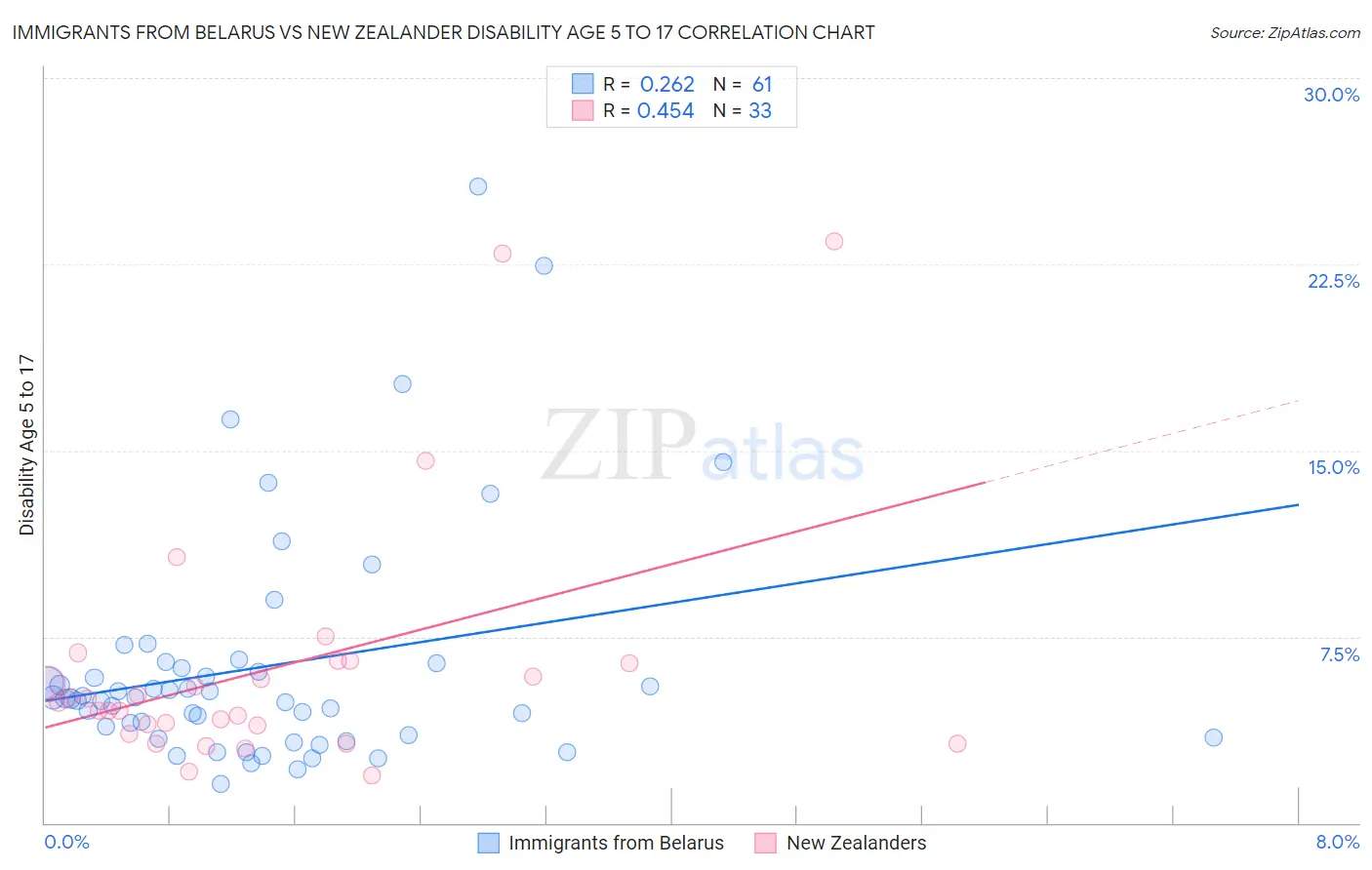 Immigrants from Belarus vs New Zealander Disability Age 5 to 17