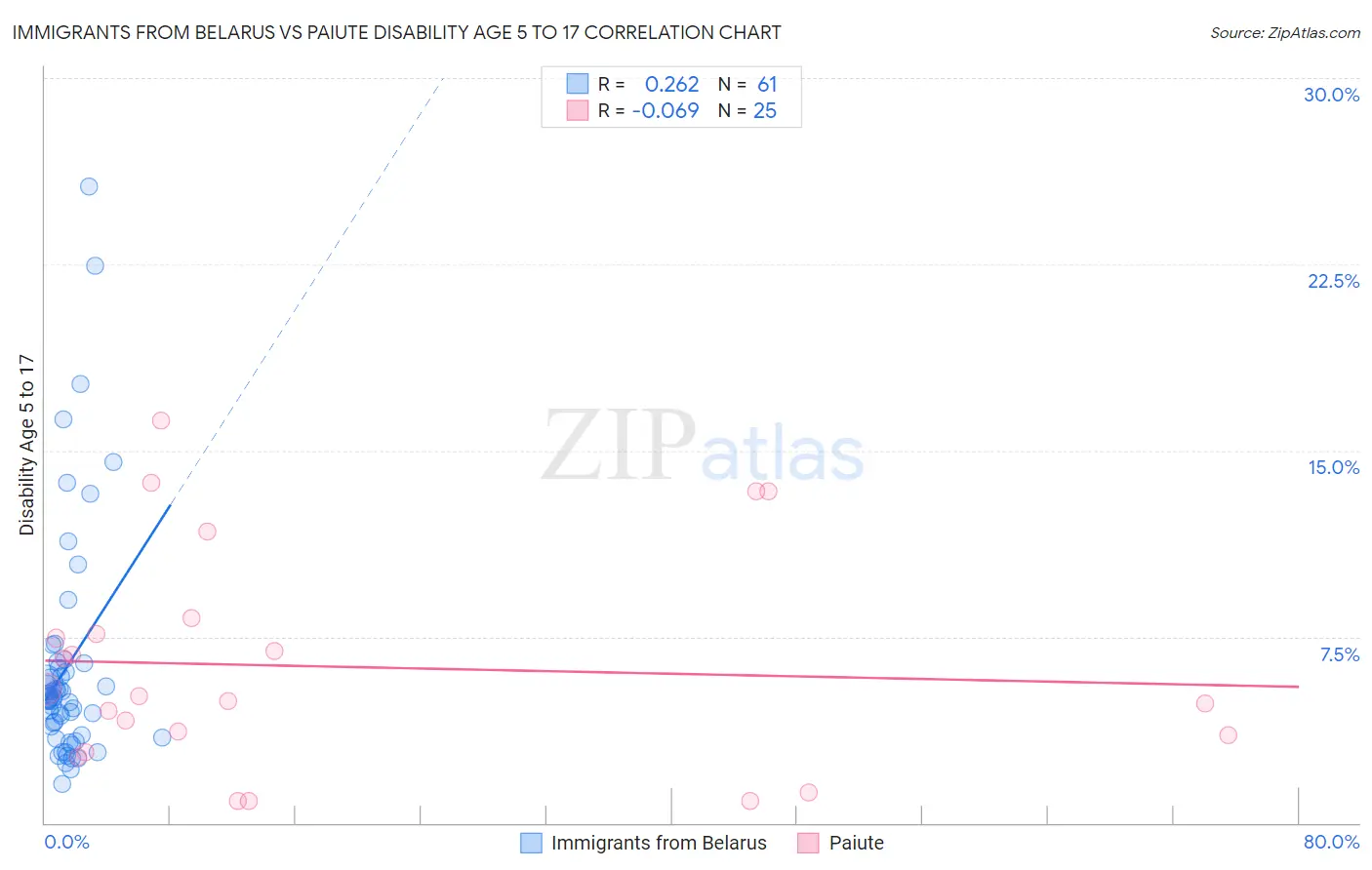 Immigrants from Belarus vs Paiute Disability Age 5 to 17