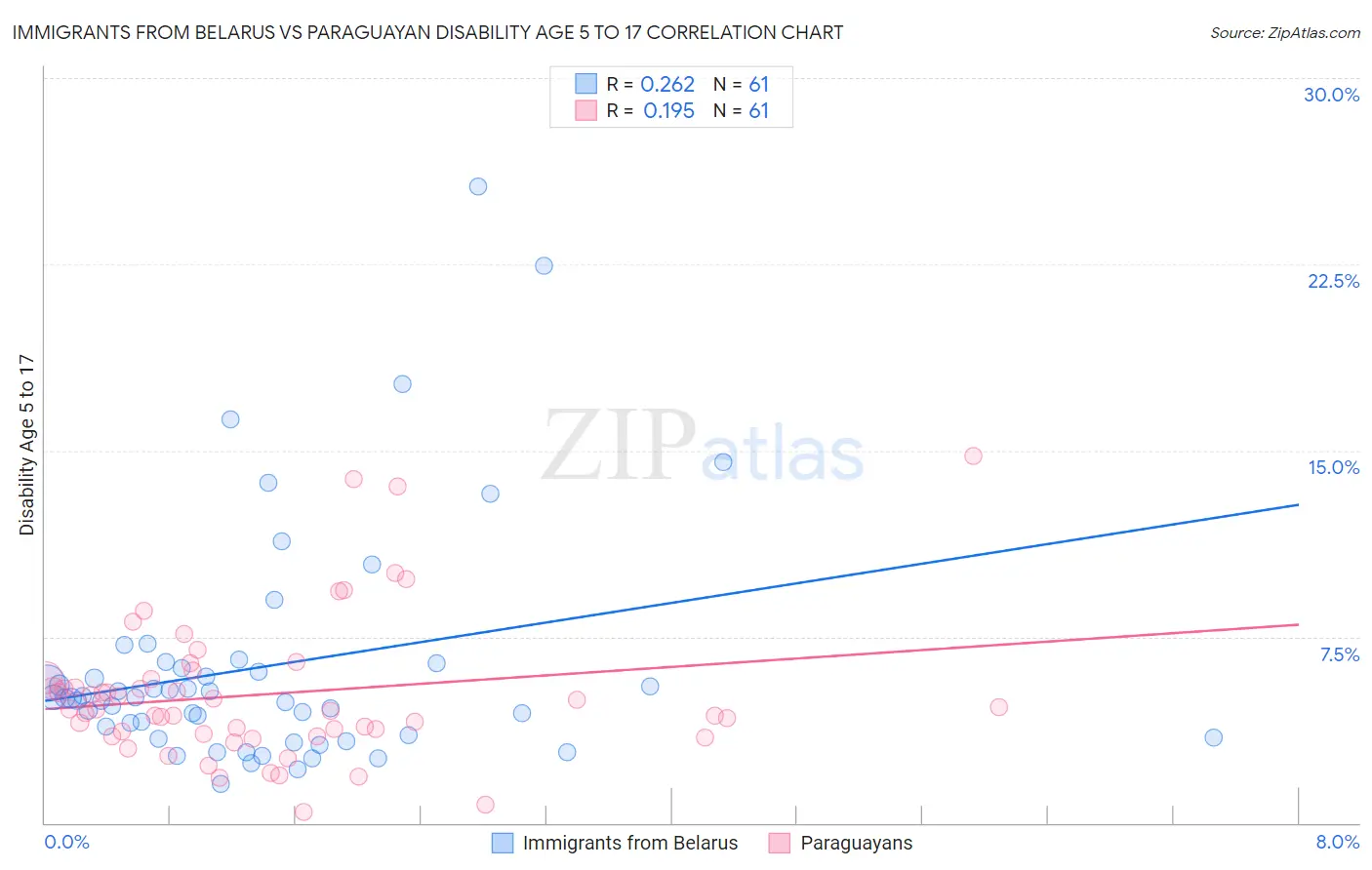 Immigrants from Belarus vs Paraguayan Disability Age 5 to 17