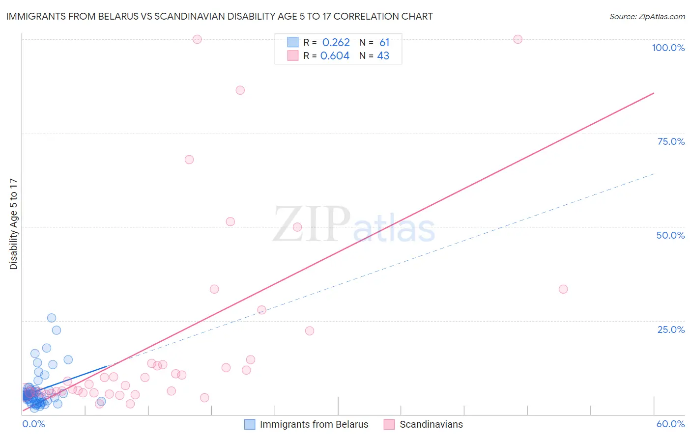 Immigrants from Belarus vs Scandinavian Disability Age 5 to 17