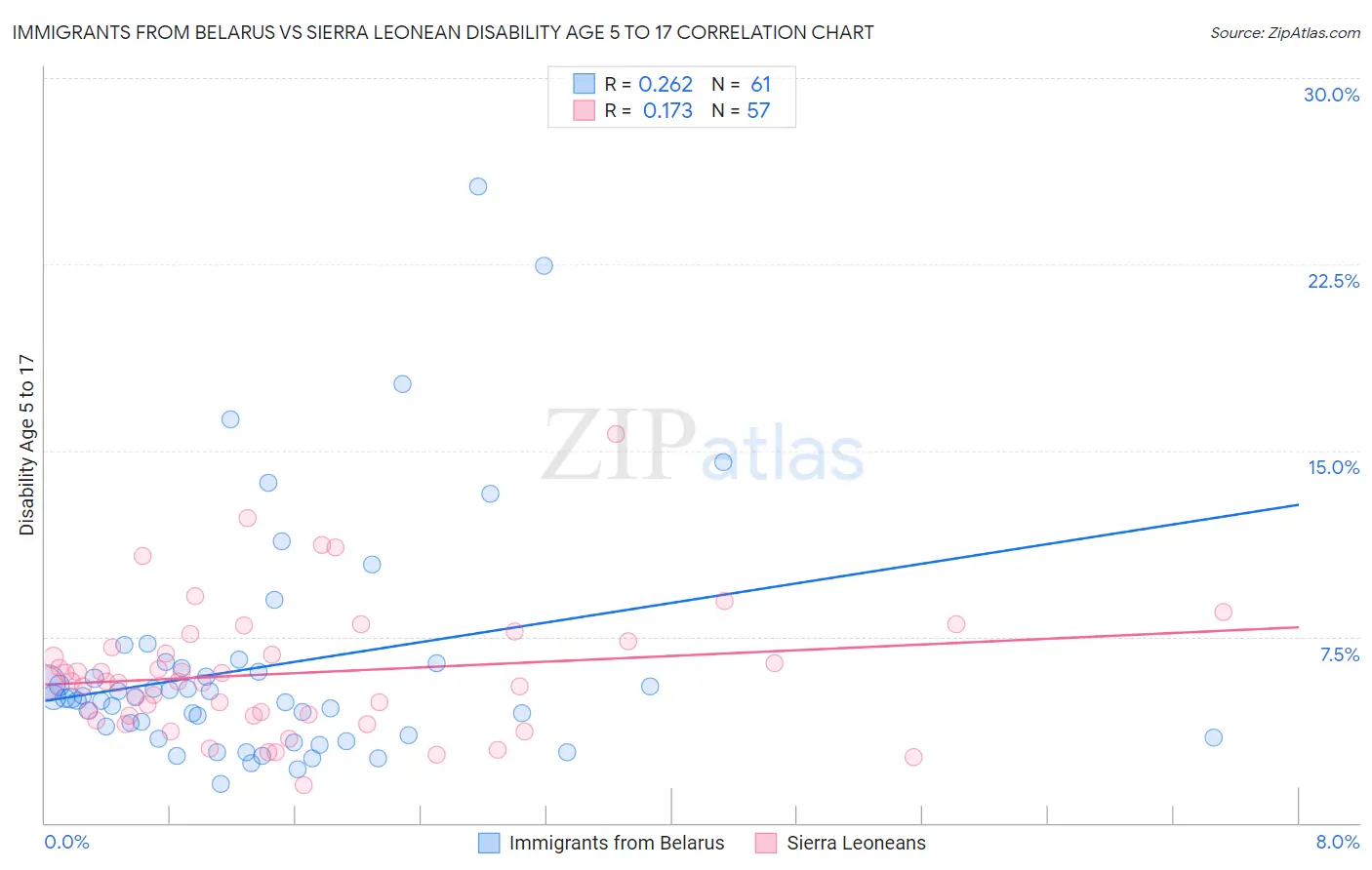 Immigrants from Belarus vs Sierra Leonean Disability Age 5 to 17