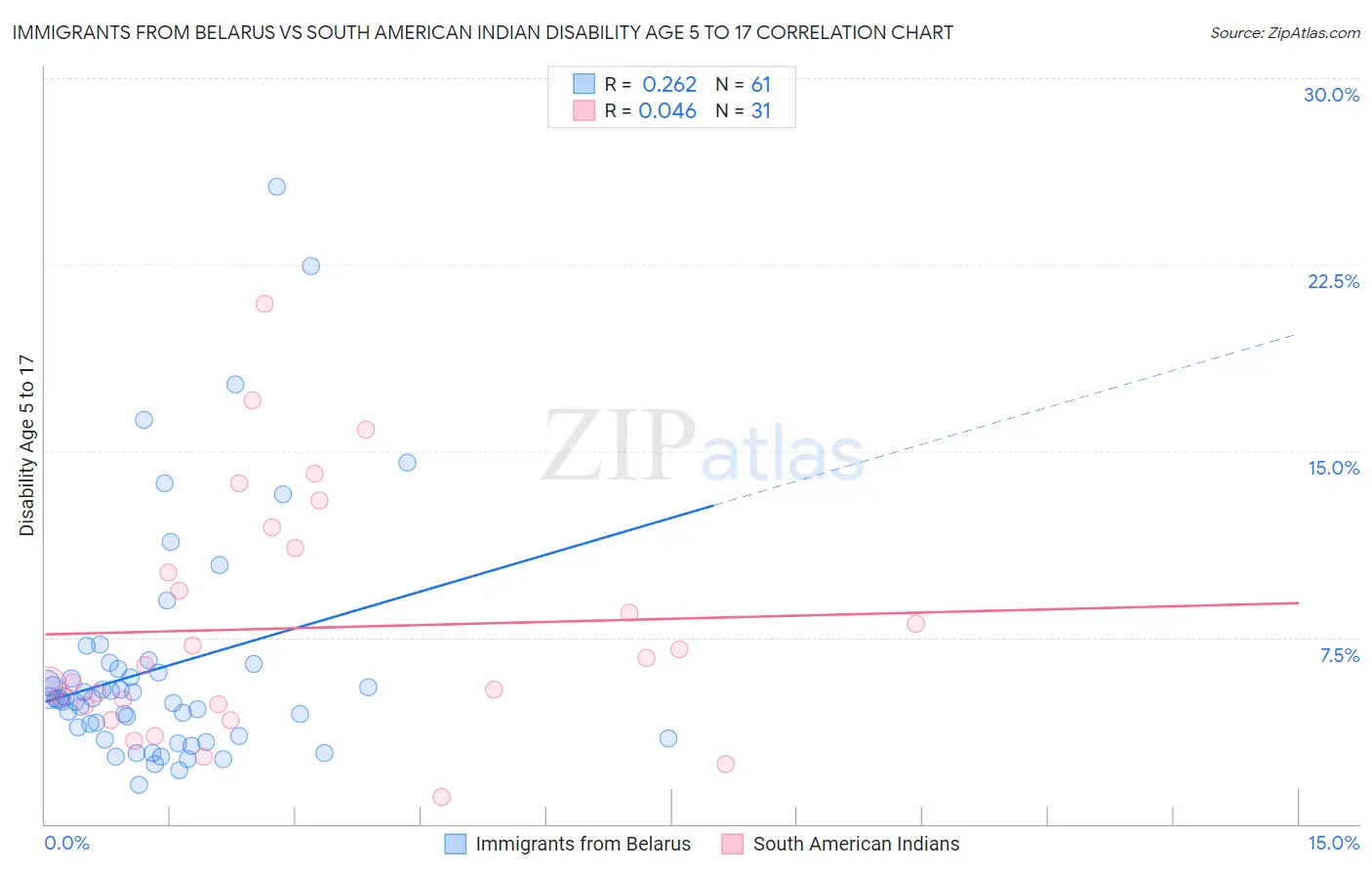 Immigrants from Belarus vs South American Indian Disability Age 5 to 17