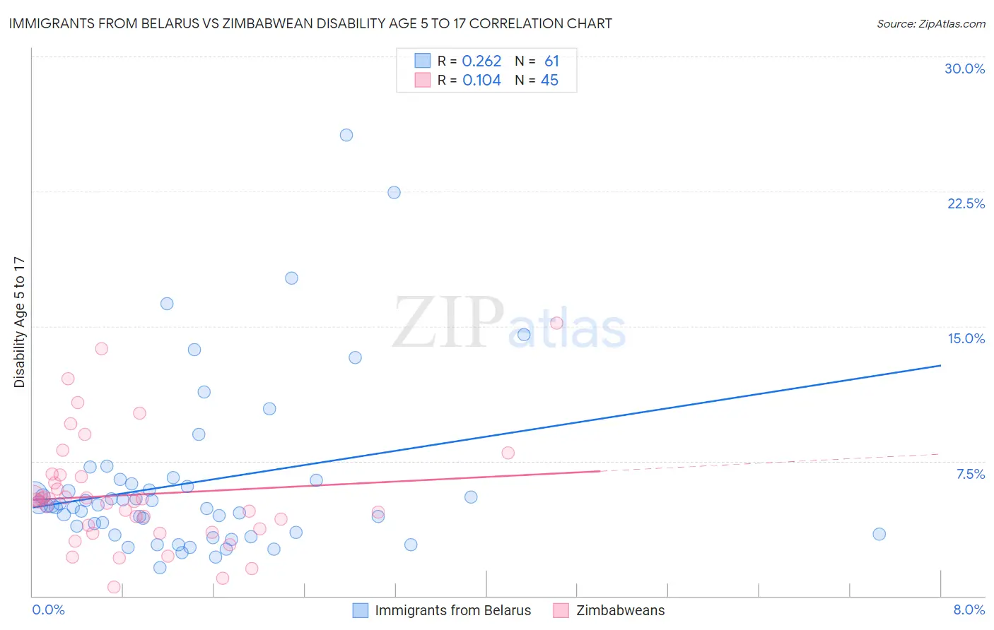 Immigrants from Belarus vs Zimbabwean Disability Age 5 to 17