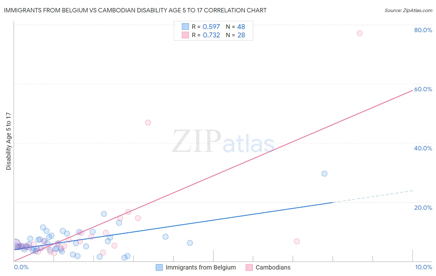 Immigrants from Belgium vs Cambodian Disability Age 5 to 17