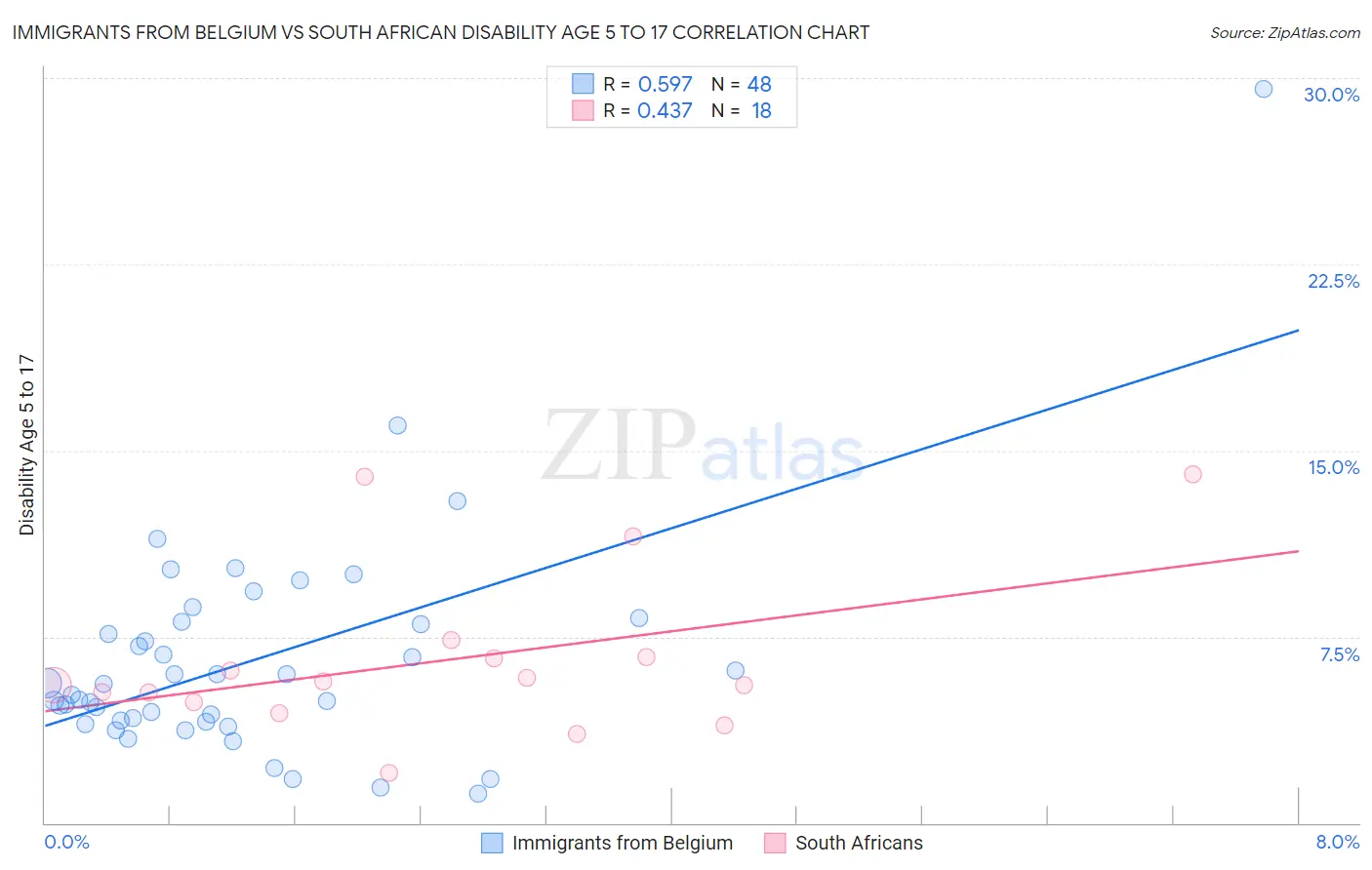 Immigrants from Belgium vs South African Disability Age 5 to 17
