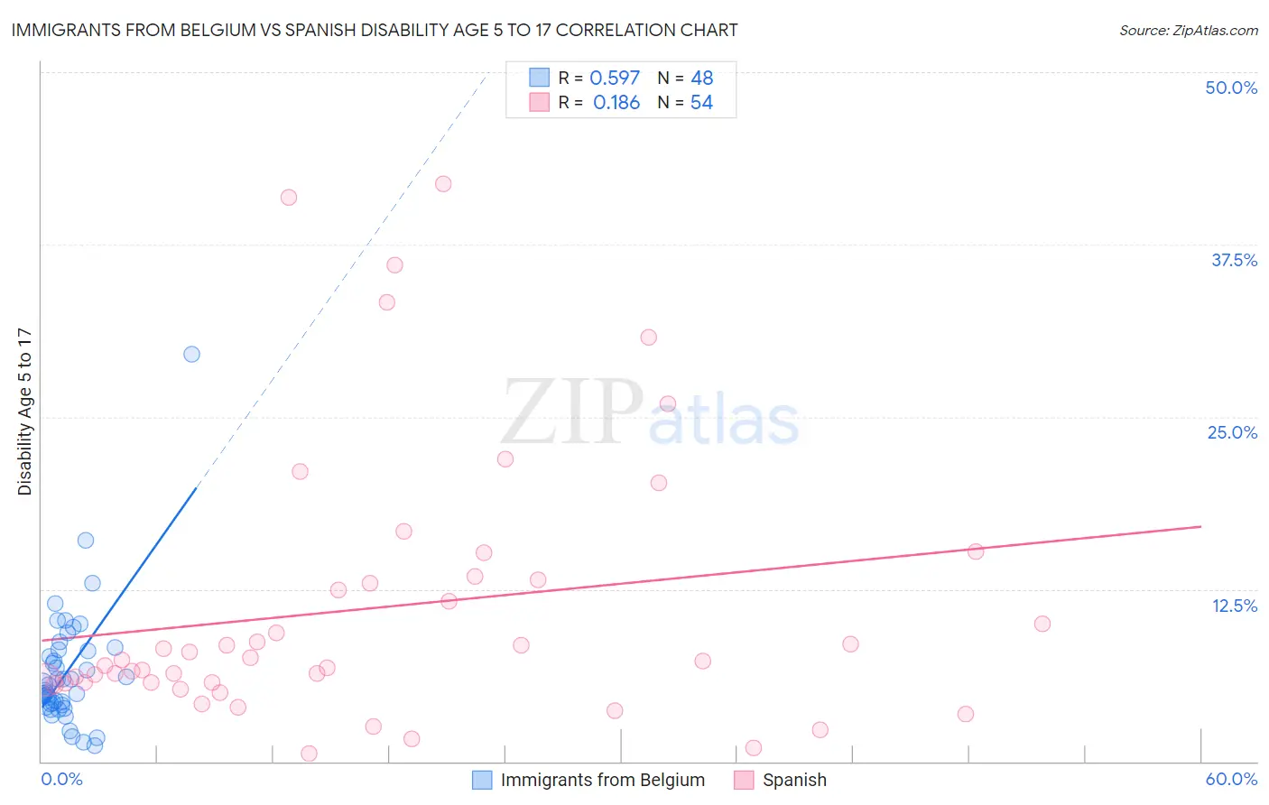 Immigrants from Belgium vs Spanish Disability Age 5 to 17