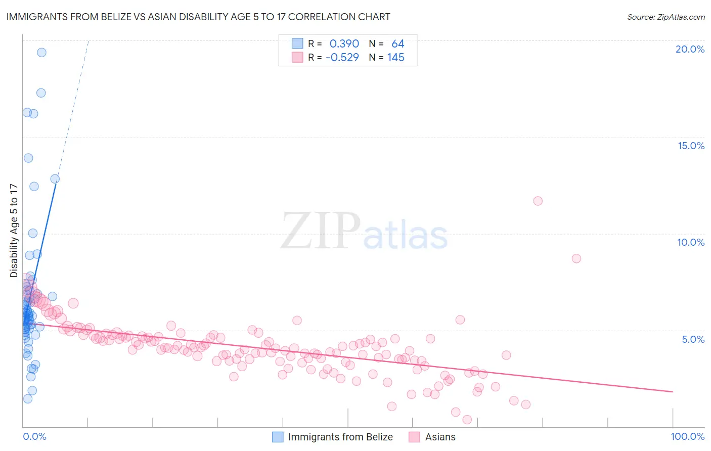 Immigrants from Belize vs Asian Disability Age 5 to 17