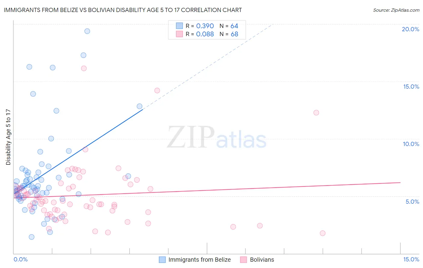 Immigrants from Belize vs Bolivian Disability Age 5 to 17