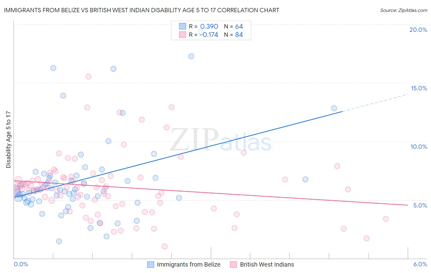 Immigrants from Belize vs British West Indian Disability Age 5 to 17