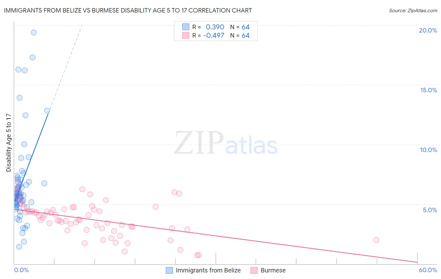 Immigrants from Belize vs Burmese Disability Age 5 to 17