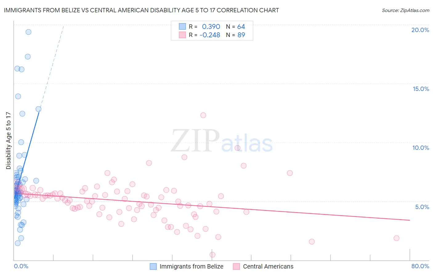 Immigrants from Belize vs Central American Disability Age 5 to 17