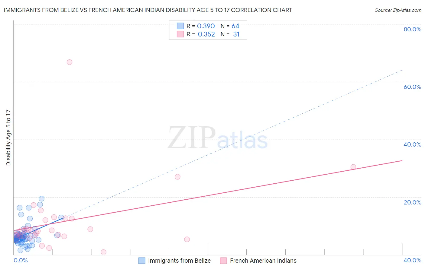 Immigrants from Belize vs French American Indian Disability Age 5 to 17