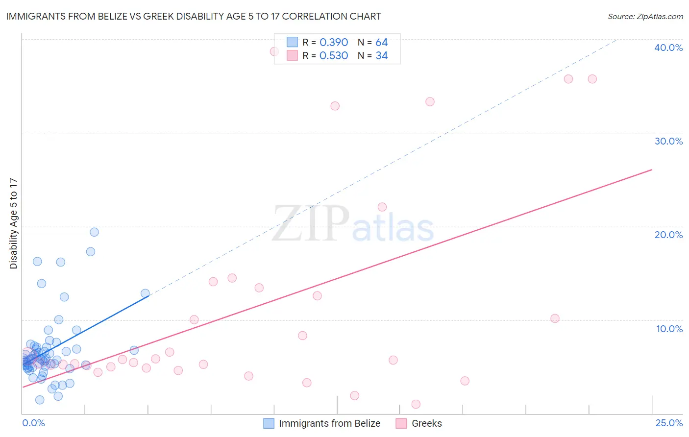 Immigrants from Belize vs Greek Disability Age 5 to 17