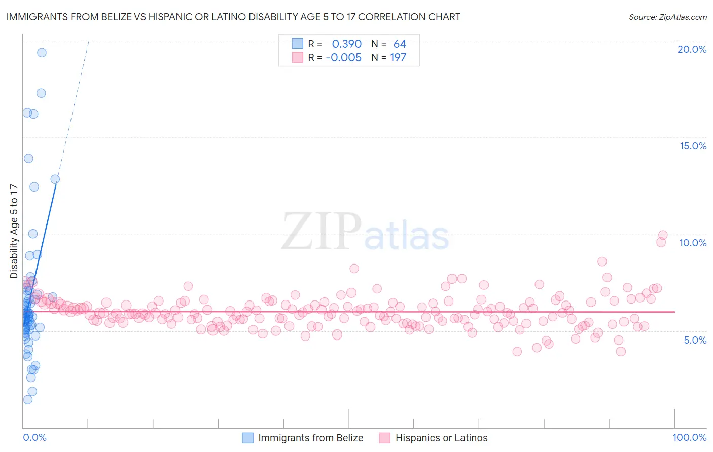 Immigrants from Belize vs Hispanic or Latino Disability Age 5 to 17