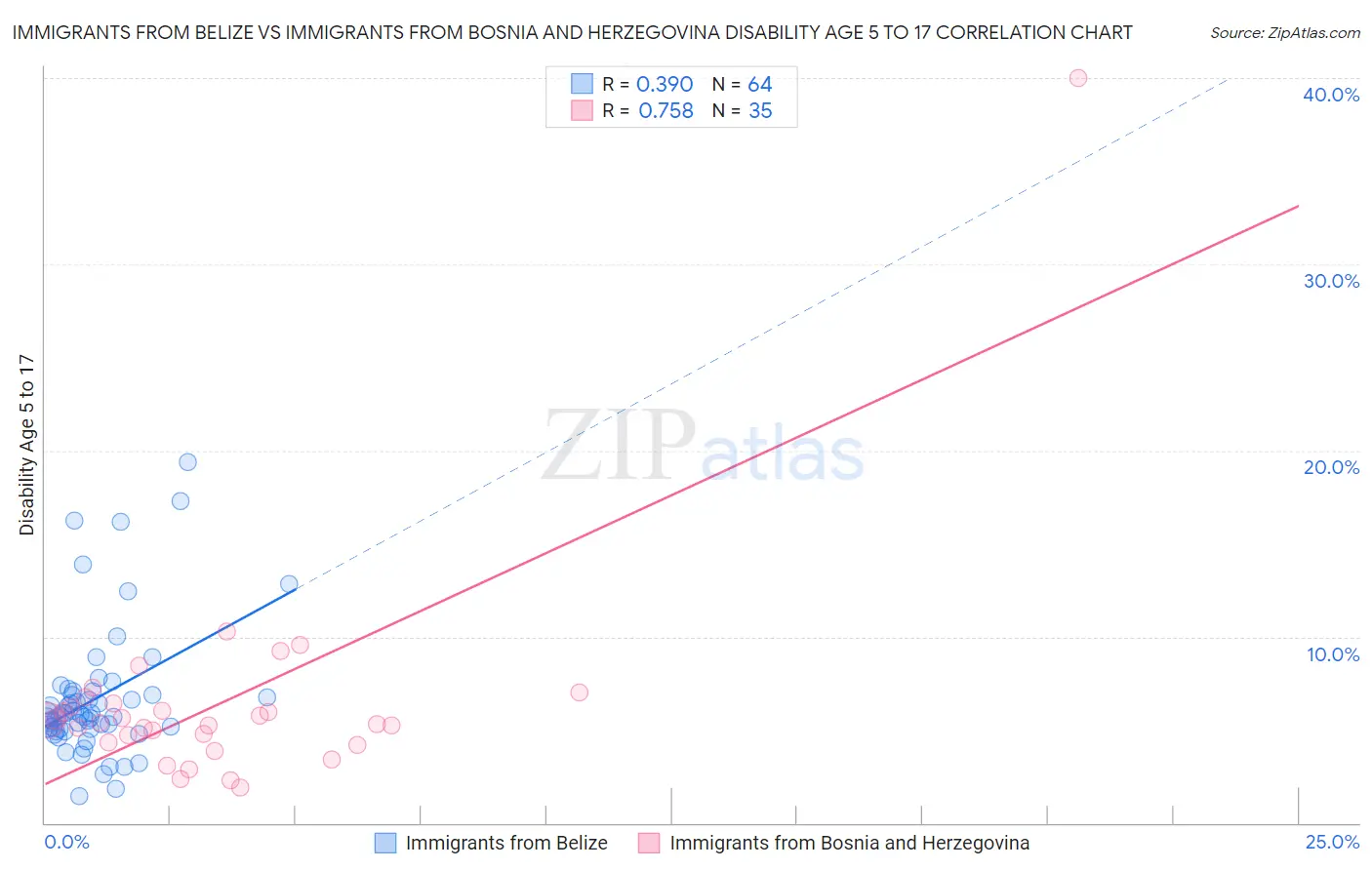 Immigrants from Belize vs Immigrants from Bosnia and Herzegovina Disability Age 5 to 17