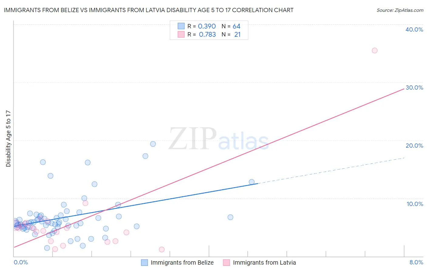 Immigrants from Belize vs Immigrants from Latvia Disability Age 5 to 17