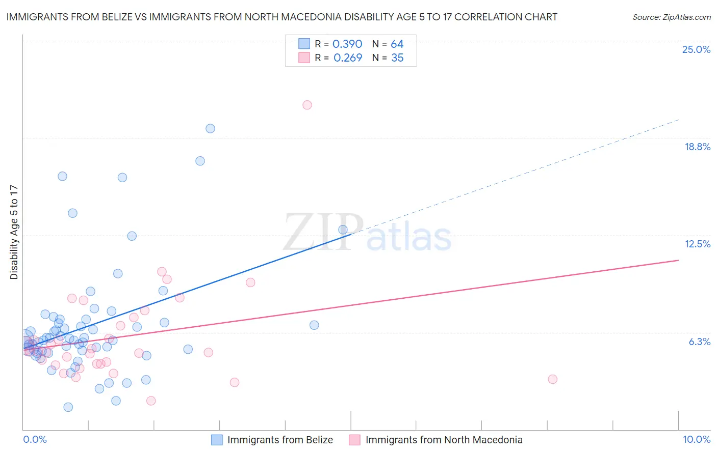 Immigrants from Belize vs Immigrants from North Macedonia Disability Age 5 to 17