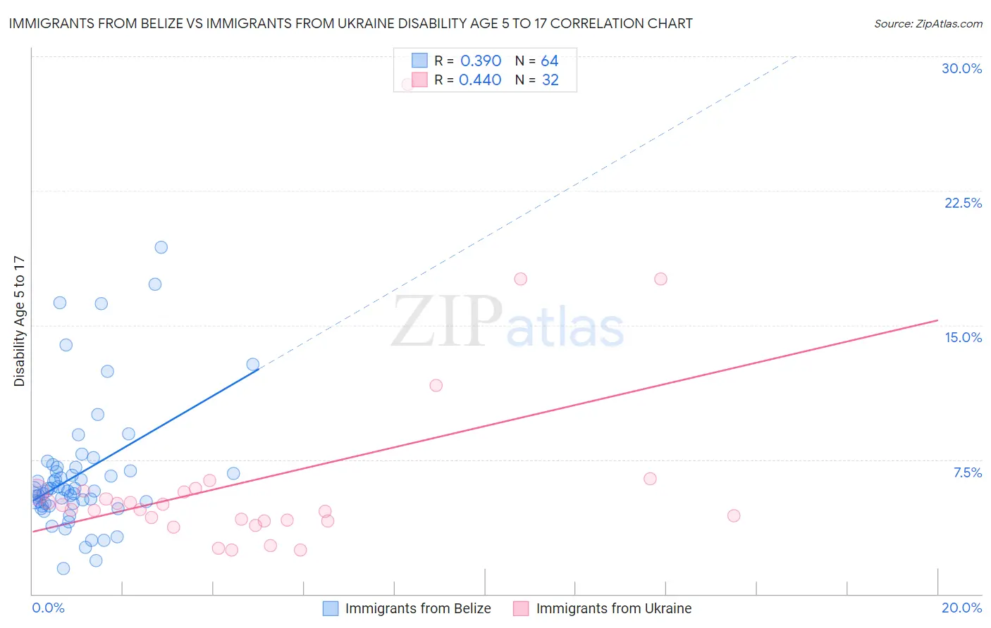 Immigrants from Belize vs Immigrants from Ukraine Disability Age 5 to 17