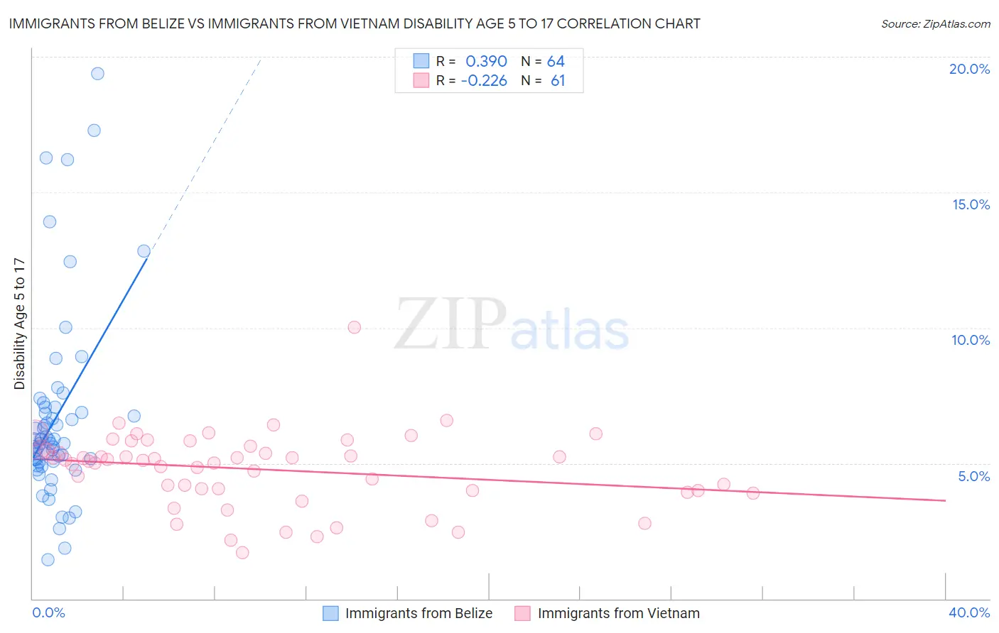 Immigrants from Belize vs Immigrants from Vietnam Disability Age 5 to 17