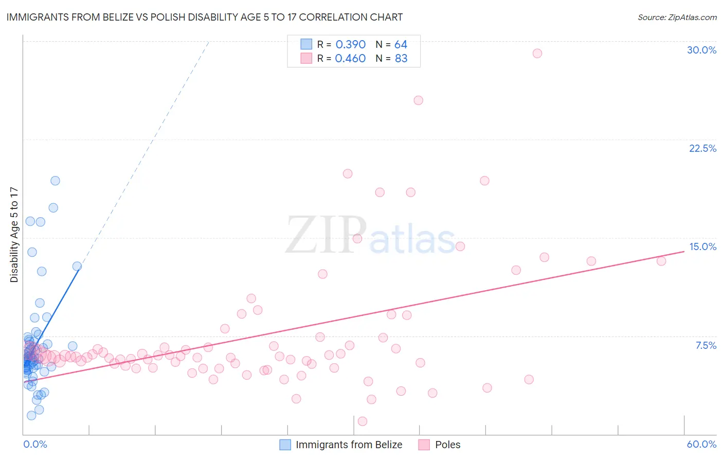 Immigrants from Belize vs Polish Disability Age 5 to 17