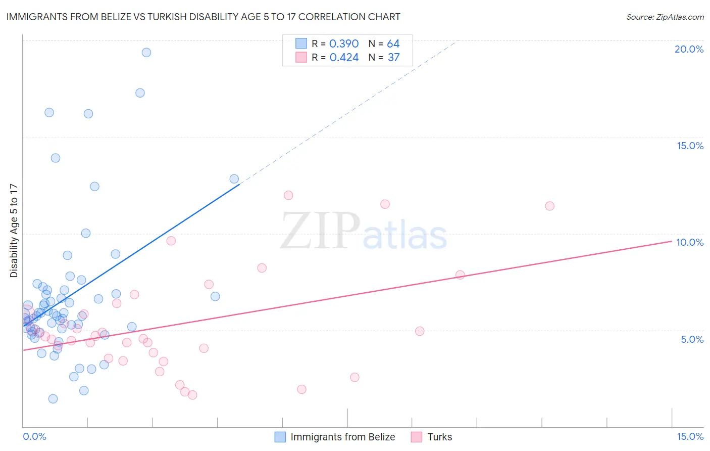 Immigrants from Belize vs Turkish Disability Age 5 to 17