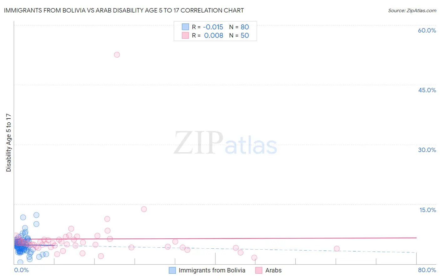 Immigrants from Bolivia vs Arab Disability Age 5 to 17