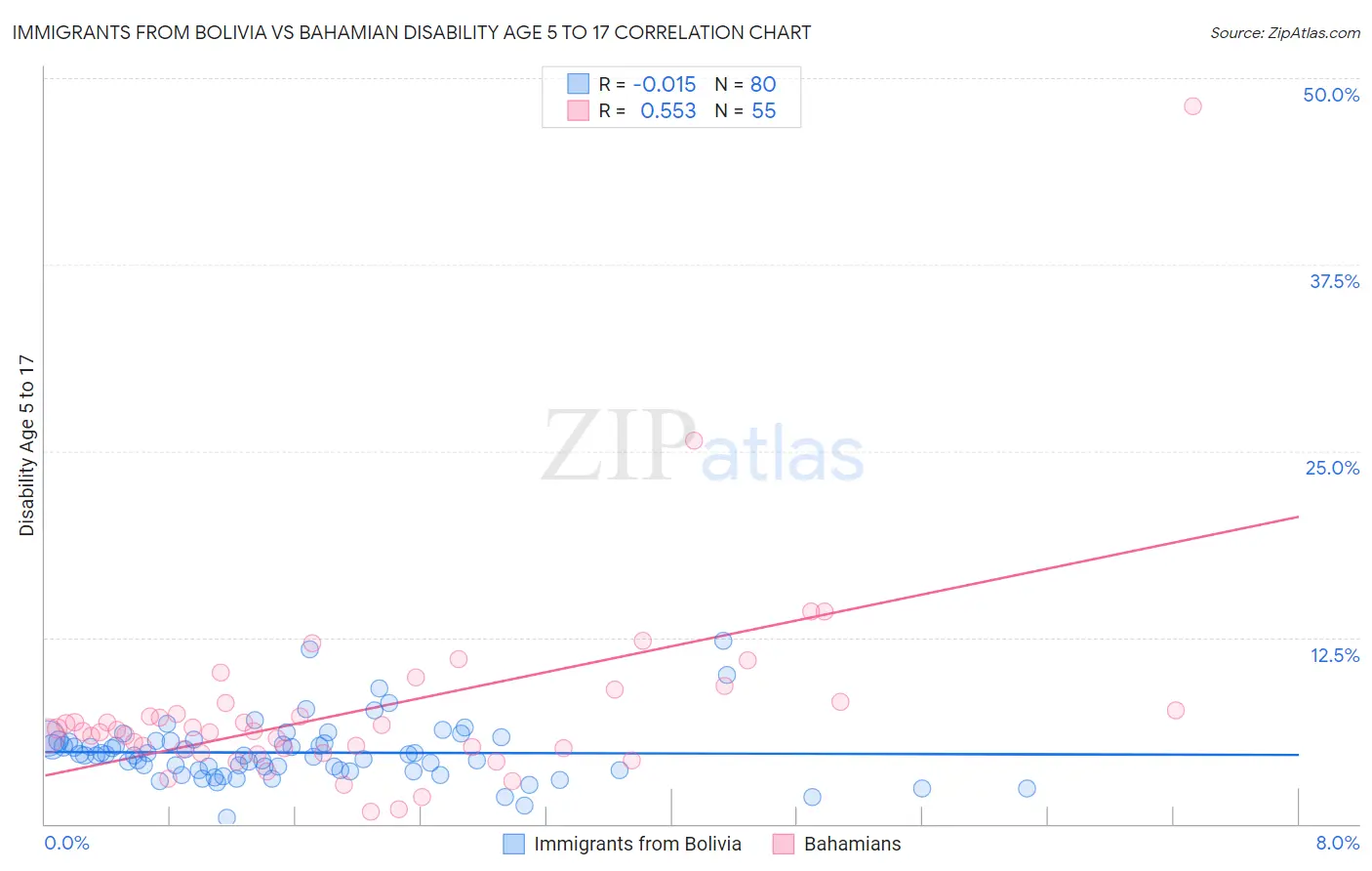 Immigrants from Bolivia vs Bahamian Disability Age 5 to 17